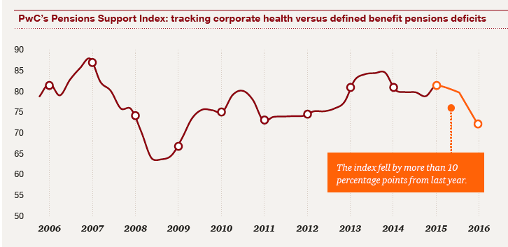 PwC Pension Support Index - 2006 to 2016
