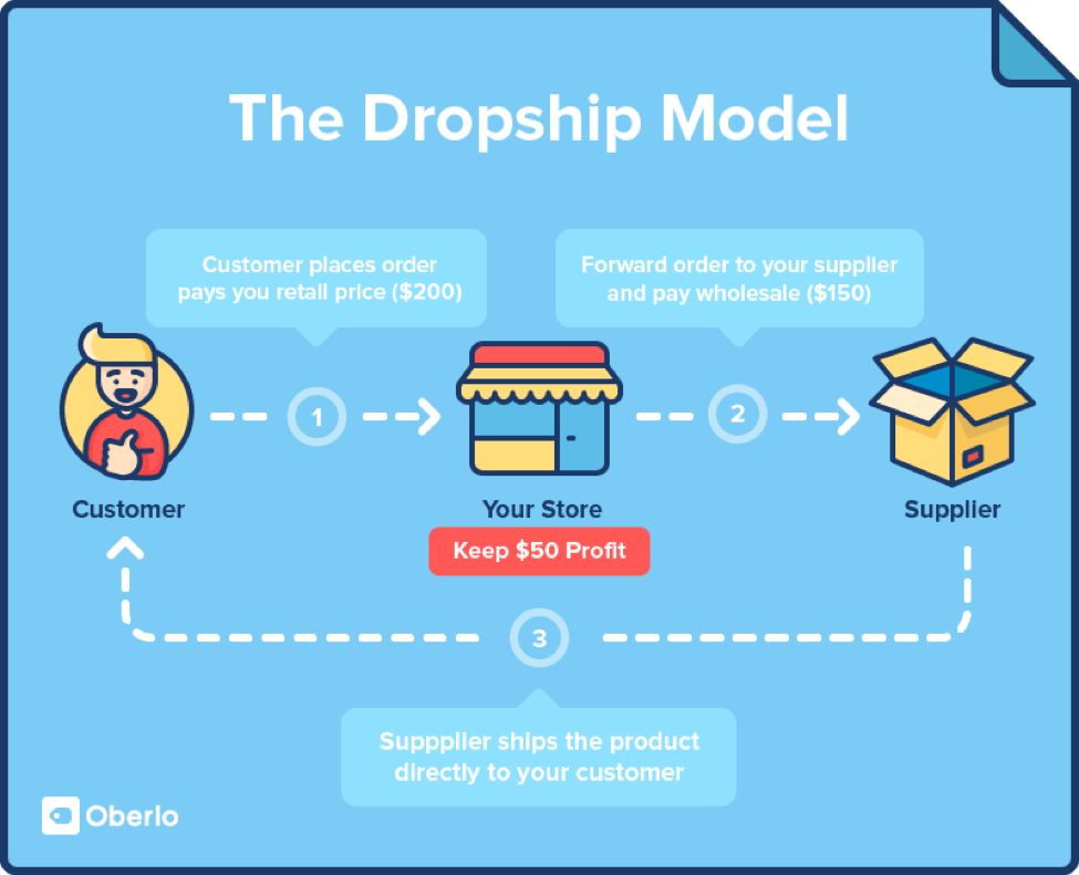 The Dropship model - online business ideas