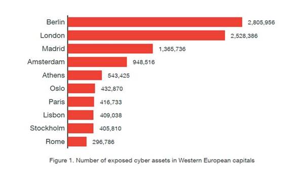 Number of exposed cyber assets in Western European capitals