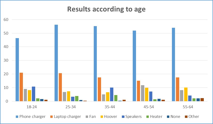 Results according to age