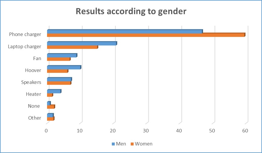 Results according to gender
