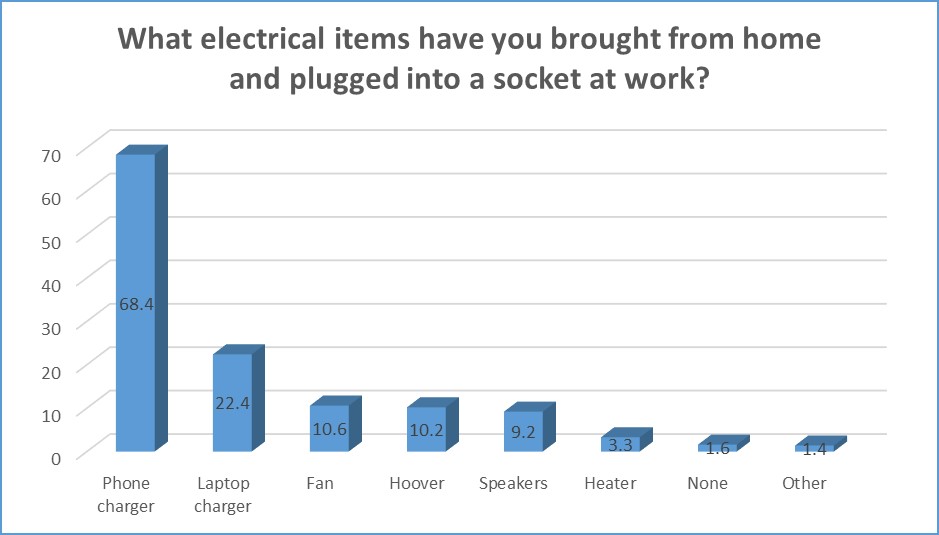 What electrical items have you brought from home and plugged into a socket at work?