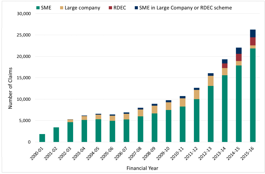 UK R&D Tax credit program claims - 2000 to 2016