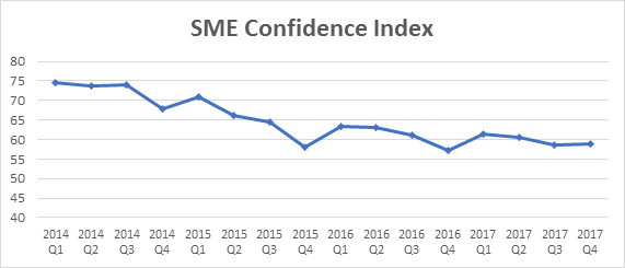 SME Confidence Index