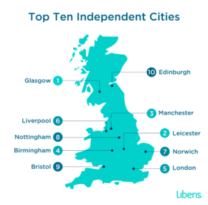 Here are the top 10 independent cities in the UK