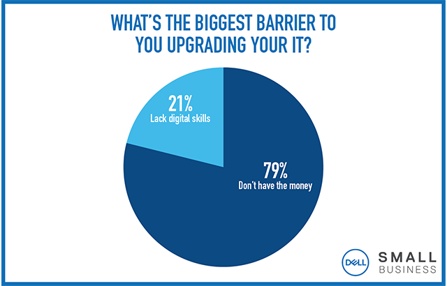 Small Business poll - IT upgrades