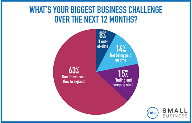 Small Business poll - Biggest Business Challenge