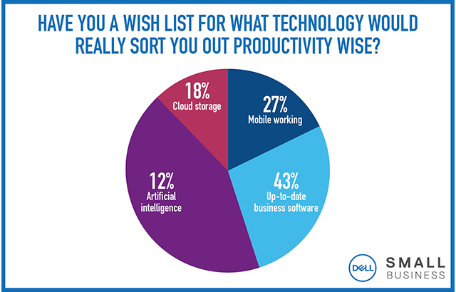 Small Business poll - Technology